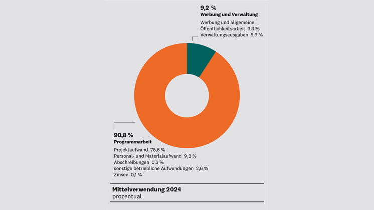 Tortendiagramm zeigt die Mittelverwendung bei Brot für die Welt