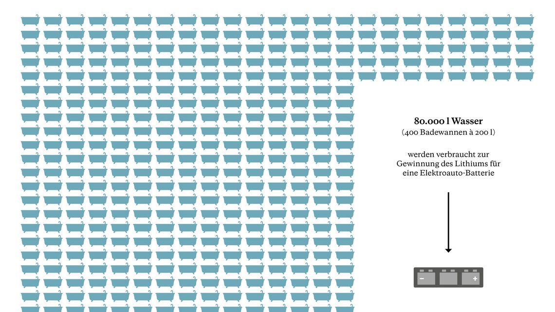 Hoher Ressourcenaufwand: Bei der Herstellung von Lithium werden Unmengen Wasser verbraucht.