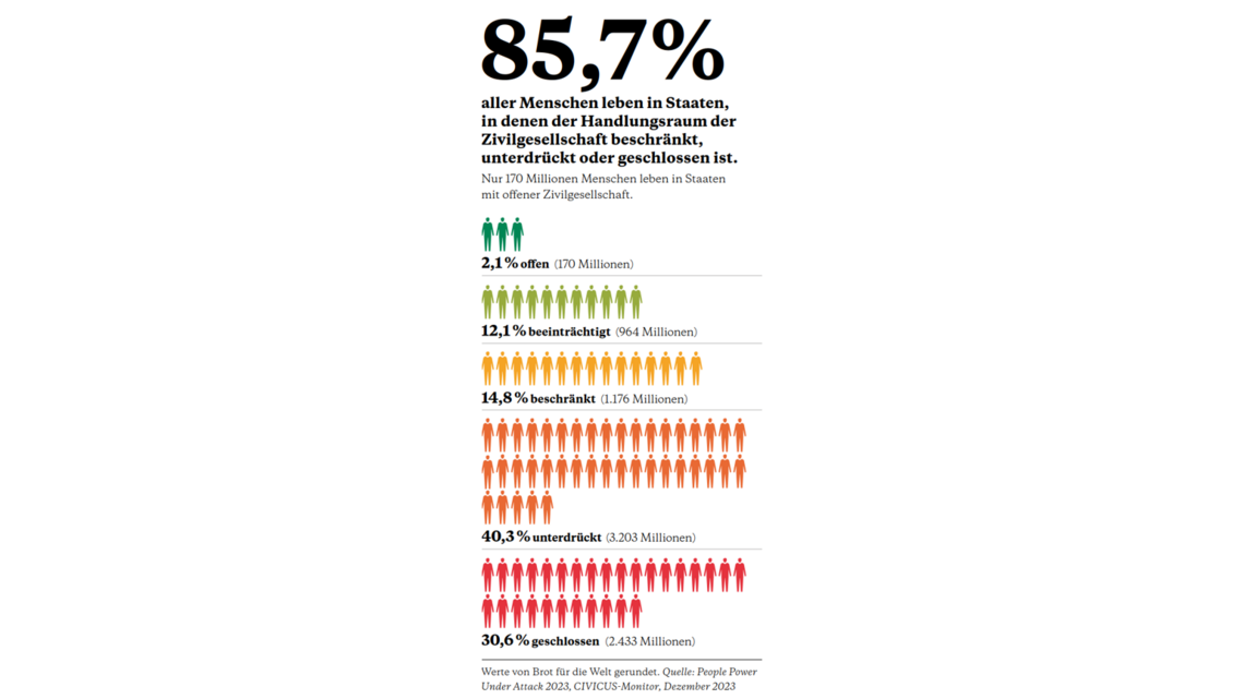 Statistik Gesellschaften "unterdrückt oder geschlossen" 2024