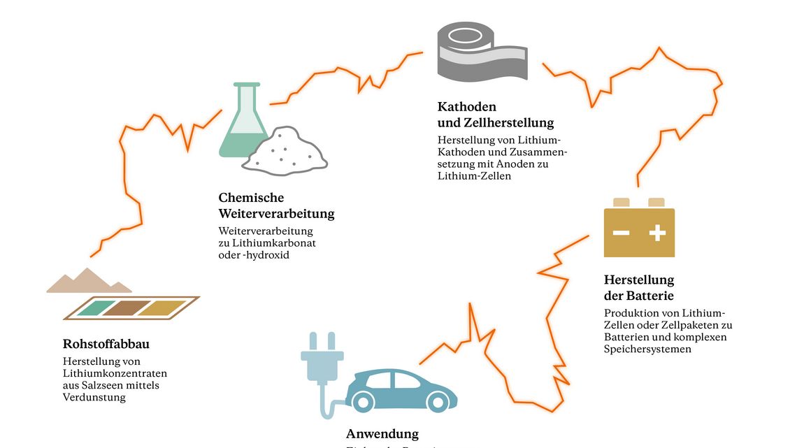 Vom Salzsee zum Elektroauto: Es ist ein langer Weg bis aus der Salzlake die Batterie für ein Elektroauto entsteht.