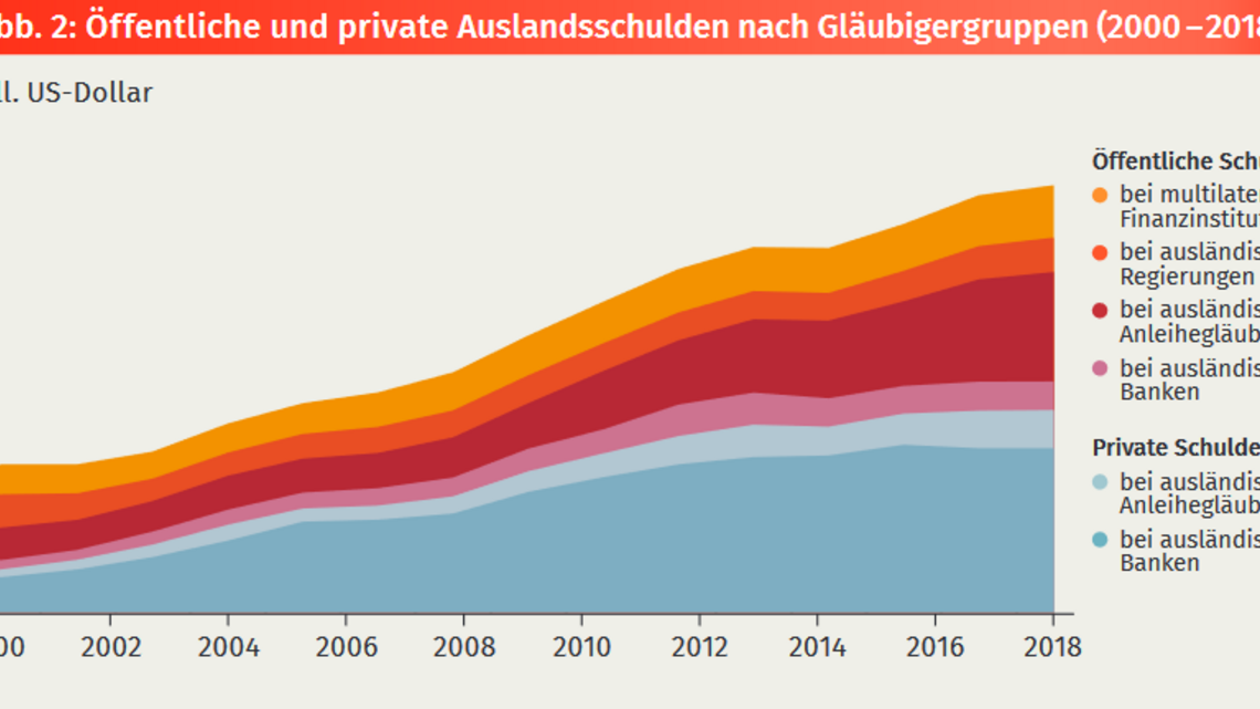 Oeffentliche und private Schulden