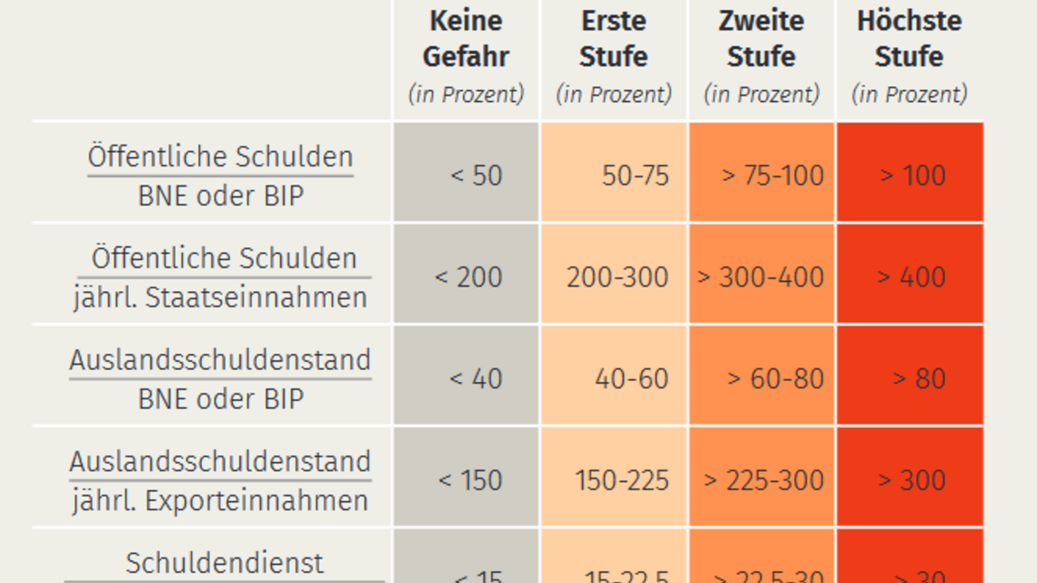 Stufen der Überschuldungsgefahr